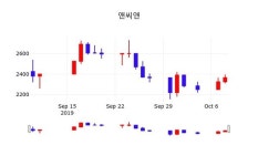 앤씨앤주가(092600), 10월 10일 오늘 가격 2380원 증권투자정보 외 매매동향...