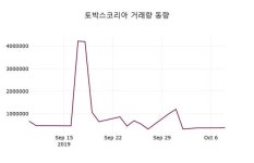 토박스코리아 주가(215480)종목 그래프 10일 현재 1105원 거래