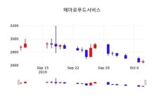 10월 10일 해마로푸드서비스 오늘시세 2.07% 변동폭 보여..