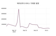 10월 10일 해마로푸드서비스 오늘시세 2.07% 변동폭 보여..