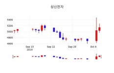 10월 10일 상신전자 증권투자정보 1.75% 변화해..