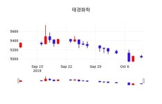 태경화학주가(006890) 10월 11일 오늘거래가 5080원, 오늘시세 외 증시동향....