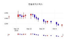 한솔로지스틱스 주가(009180)증권투자정보 및 주식시황 11일 오늘 가격 1240원 거래