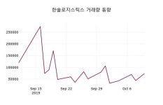 한솔로지스틱스 주가(009180)증권투자정보 및 주식시황 11일 오늘 가격 1240원 거래