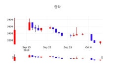 한라 주가(014790)종목 그래프  및 주식시황 11일 오늘 가격 3140원 형성