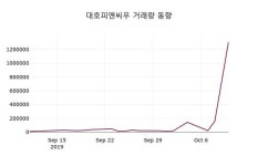 대호피앤씨우주가(021045), 10월 11일 오늘거래가 1335원 증권그래프  및 매매동향