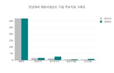 현대바이오 거래량 TOP10 종목 중 4위 차지... 10일 대비 11일  현재 가격 상승세 보여,