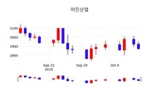 아진산업 주가(013310)종목 그래프 14일 현재 2885원