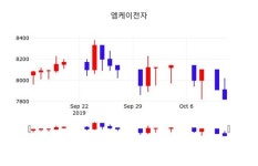 엠케이전자주가, 10월 14일 오늘 가격 7900원 정보 및 주식시황
