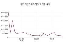 2024-0203-0543 | 팬스타엔터프라이즈주가(054300) 10월 14일 현재 1100원, 증권그래프..
