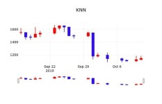 KNN 주가(058400)정보 14일 현재 1155원