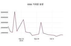 KNN 주가(058400)정보 14일 현재 1155원