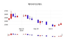 메타바이오메드 주가증권그래프 14일 오늘 가격 2360원 거래