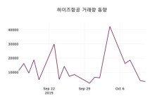 하이즈항공주가, 10월 14일 오늘 가격 4880원 정보 및 주식시황..