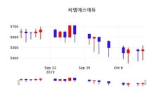 씨엠에스에듀 주가오늘시세, 14일 오늘거래가 5520원 거래