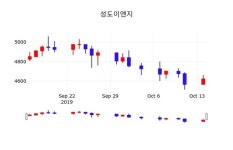 성도이엔지 주가(037350)오늘시세, 15일 오늘거래가 4630원 거래
