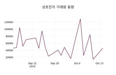 성호전자 주가(043260)증권투자정보, 15일 현재 839원