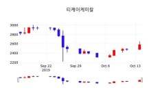 티케이케미칼 주가증권그래프, 15일 현재 2540원