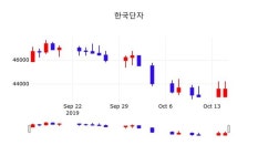 한국단자공업(주)화성공장 | 한국단자 주가증권투자정보 외 증시동향.... 16일 현재 45950원 거래