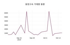 동양고속주가(084670) 10월 16일 오늘 가격 27500원, 증권그래프..