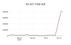 제노레이주가, 10월 16일 오늘 가격 19800원 증권투자정보..