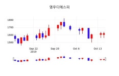 영우디에스피 주가(143540)종목 그래프  및 증권정보와 종목동정, 16일 오늘거래가 1650원 거래