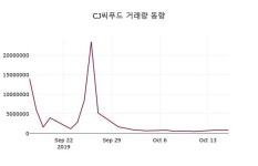 CJ씨푸드 주가(011150)및 증권시세  외 증시동향.... 17일 현재 3090원 형성