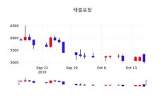 태림포장주가(011280) 10월 17일 오늘거래가 5040원, 및 증권시세  및 종목관련 동향정보..
