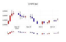 신세계 I&C주가(035510) 10월 17일 현재 115500원, 종목 그래프  및 종목관련 동향정보