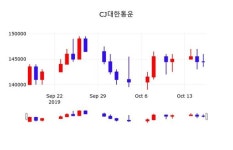 CJ대한통운주가(000120), 10월 18일 현재 152500원 증권그래프  및 종목동정과 증시정보