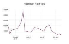 CJ대한통운주가(000120), 10월 18일 현재 152500원 증권그래프  및 종목동정과 증시정보
