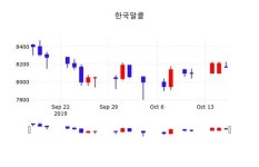 한국알콜 주가(017890)오늘시세 및 주식시황 18일 오늘 가격 8320원 거래