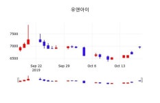 유앤아이주가(056090), 10월 18일 오늘 가격 6920원 종목 그래프  외 증시동향......