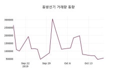 10월 18일 동방선기 증권투자정보 및 종목동정과 증시정보 4.30% 변화
