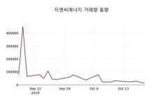 지엔씨에너지 주가정보 외 주식시황...., 18일 현재 4405원 거래