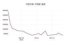 10월 21일 서연이화 정보 -1.91% 변동해..