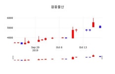 원풍물산 주가증권그래프 21일 현재 5030원 형성