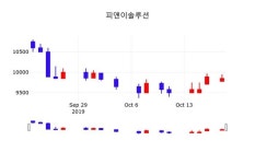 10월 21일 피앤이솔루션(131390) 종목 그래프  및 증권정보와 종목동정 -2.54% 변화