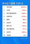 [장마감보고] 고가대비급락 종목 2위  코나아이 시가총액순위 코스닥 235위 기록