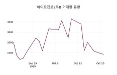 10월 22일 하이트진로2우B(000087) 오늘시세 0.87% 변동