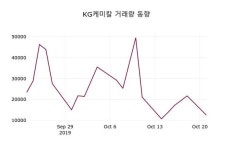 KG케미칼 주가(001390)정보, 22일 현재 11250원 형성