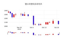 팬스타엔터프라이즈 주가(054300)증권그래프, 22일 현재 1095원