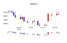 세방전지 주가및 증권시세  및 주식시황 23일 현재 40200원