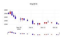 아남전자 주가(008700)종목 그래프 23일 오늘거래가 2185원