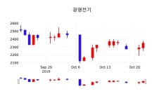 광명전기 주가(017040)정보 23일 오늘거래가 2290원 형성
