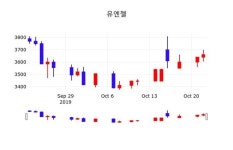 10월 23일 유엔젤 정보 외 증시동향.... 0.55% 변동해..