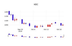 KEC주가, 10월 23일 오늘 가격 1040원 종목 그래프..
