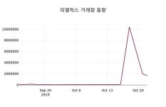 피델릭스 주가종목 그래프 23일 오늘 가격 1535원 형성