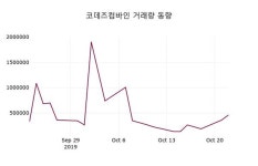 코데즈컴바인 주가(047770)및 증권시세, 23일 오늘거래가 3010원 거래