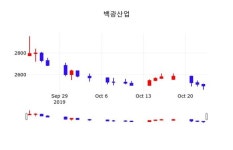 백광산업 주가(001340)오늘시세, 24일 현재 2470원 거래